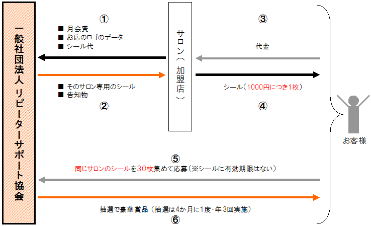 新規客の再来率アップ！！